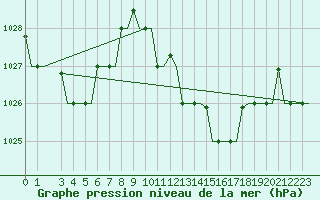 Courbe de la pression atmosphrique pour Djerba Mellita