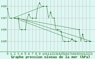 Courbe de la pression atmosphrique pour Alghero