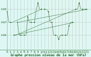 Courbe de la pression atmosphrique pour Nouasseur