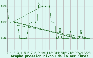 Courbe de la pression atmosphrique pour Gnes (It)