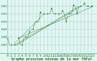 Courbe de la pression atmosphrique pour Gnes (It)