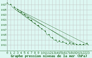 Courbe de la pression atmosphrique pour Platforme D15-fa-1 Sea