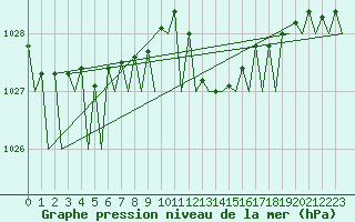 Courbe de la pression atmosphrique pour Asturias / Aviles
