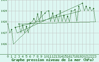 Courbe de la pression atmosphrique pour Platform Awg-1 Sea