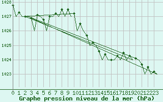 Courbe de la pression atmosphrique pour Palermo / Punta Raisi