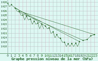 Courbe de la pression atmosphrique pour Marham