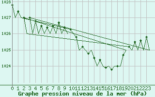 Courbe de la pression atmosphrique pour Bueckeburg