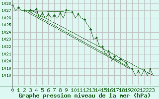Courbe de la pression atmosphrique pour Santander / Parayas