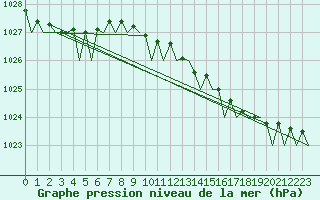 Courbe de la pression atmosphrique pour Dublin (Ir)