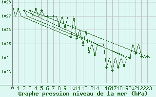 Courbe de la pression atmosphrique pour Niederstetten