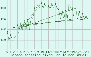Courbe de la pression atmosphrique pour Platform L9-ff-1 Sea