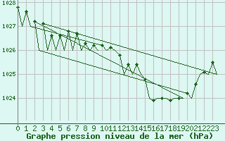 Courbe de la pression atmosphrique pour Cork Airport