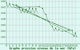 Courbe de la pression atmosphrique pour Almeria / Aeropuerto