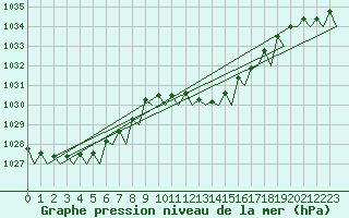 Courbe de la pression atmosphrique pour Menorca / Mahon