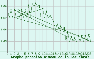 Courbe de la pression atmosphrique pour Platform P11-b Sea
