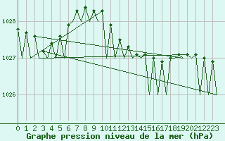 Courbe de la pression atmosphrique pour Timisoara