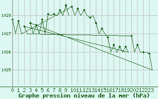 Courbe de la pression atmosphrique pour Jersey (UK)
