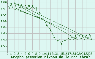 Courbe de la pression atmosphrique pour Salzburg-Flughafen