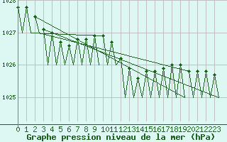 Courbe de la pression atmosphrique pour Platform Hoorn-a Sea