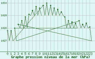 Courbe de la pression atmosphrique pour Platform Awg-1 Sea