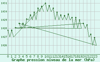 Courbe de la pression atmosphrique pour Duesseldorf