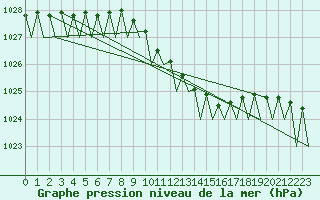 Courbe de la pression atmosphrique pour Lappeenranta