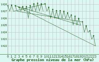 Courbe de la pression atmosphrique pour Wroclaw Ii