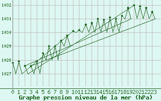 Courbe de la pression atmosphrique pour Deelen