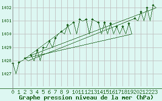 Courbe de la pression atmosphrique pour Wittering