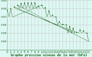 Courbe de la pression atmosphrique pour Helsinki-Vantaa