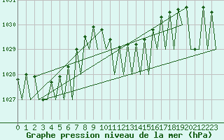 Courbe de la pression atmosphrique pour Vrsac