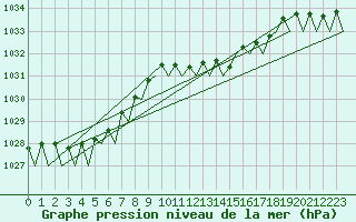 Courbe de la pression atmosphrique pour Bonn (All)