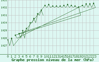 Courbe de la pression atmosphrique pour Platform J6-a Sea