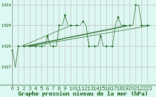 Courbe de la pression atmosphrique pour Rimini
