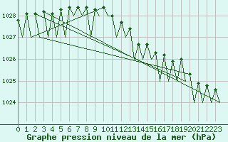 Courbe de la pression atmosphrique pour Wunstorf