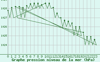 Courbe de la pression atmosphrique pour Hannover