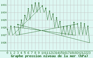 Courbe de la pression atmosphrique pour Fritzlar