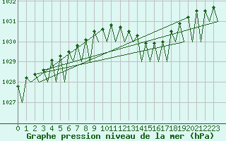 Courbe de la pression atmosphrique pour Genve (Sw)