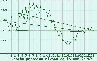 Courbe de la pression atmosphrique pour Saarbruecken / Ensheim