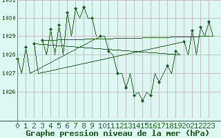 Courbe de la pression atmosphrique pour Klagenfurt-Flughafen