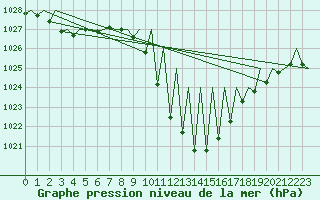 Courbe de la pression atmosphrique pour Huesca (Esp)