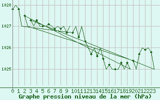 Courbe de la pression atmosphrique pour Jersey (UK)