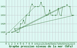 Courbe de la pression atmosphrique pour Enfidha Hammamet