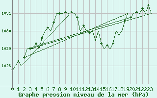 Courbe de la pression atmosphrique pour Srmellk International Airport