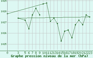 Courbe de la pression atmosphrique pour Morn de la Frontera