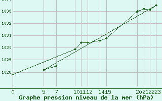 Courbe de la pression atmosphrique pour Treize-Vents (85)