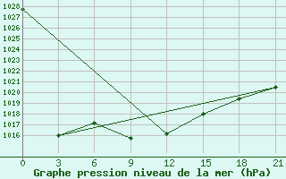 Courbe de la pression atmosphrique pour Krasnaya Polyana