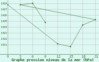 Courbe de la pression atmosphrique pour Nekhel