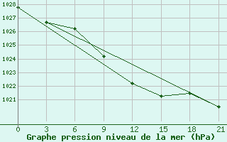 Courbe de la pression atmosphrique pour Volodarskoe