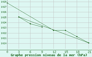 Courbe de la pression atmosphrique pour Vaida Guba Bay